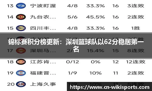 锦标赛积分榜更新:深圳篮球队以62分稳居第一名